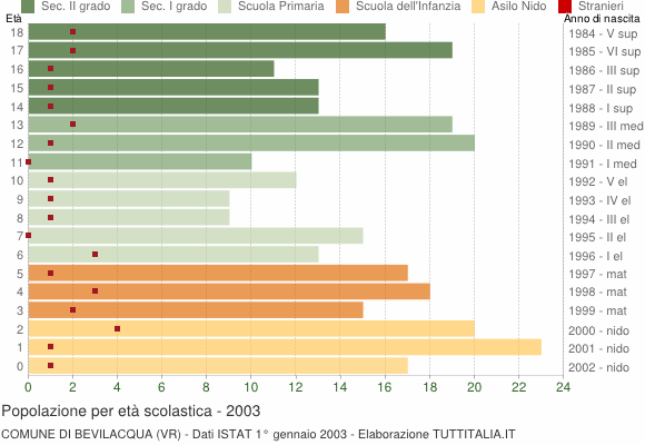 Grafico Popolazione in età scolastica - Bevilacqua 2003