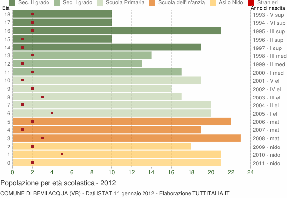 Grafico Popolazione in età scolastica - Bevilacqua 2012