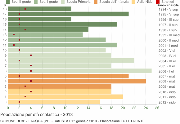 Grafico Popolazione in età scolastica - Bevilacqua 2013