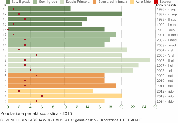 Grafico Popolazione in età scolastica - Bevilacqua 2015