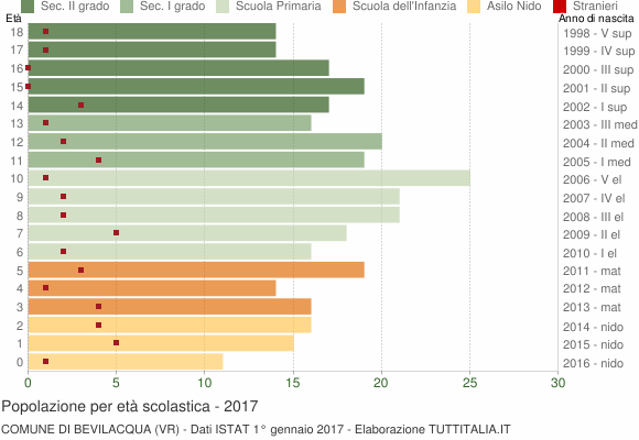 Grafico Popolazione in età scolastica - Bevilacqua 2017