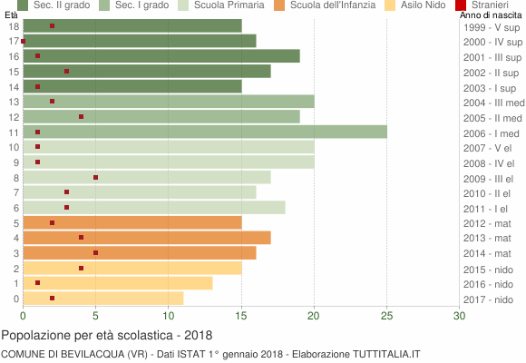 Grafico Popolazione in età scolastica - Bevilacqua 2018