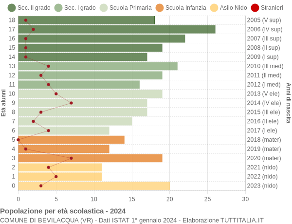 Grafico Popolazione in età scolastica - Bevilacqua 2024