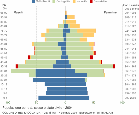 Grafico Popolazione per età, sesso e stato civile Comune di Bevilacqua (VR)