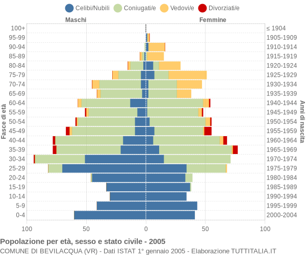 Grafico Popolazione per età, sesso e stato civile Comune di Bevilacqua (VR)