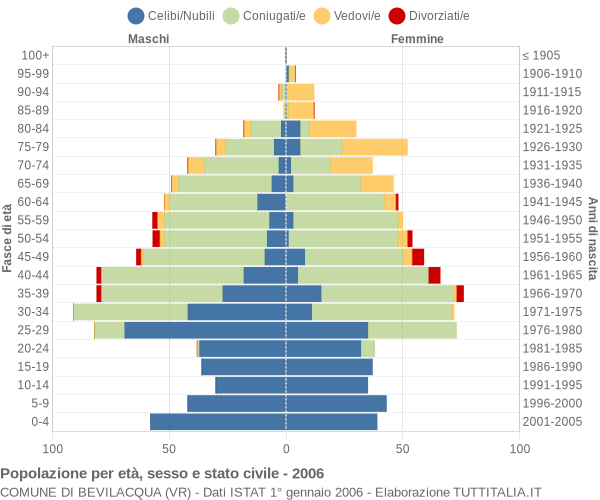 Grafico Popolazione per età, sesso e stato civile Comune di Bevilacqua (VR)