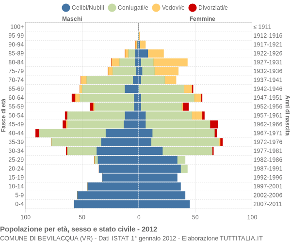 Grafico Popolazione per età, sesso e stato civile Comune di Bevilacqua (VR)