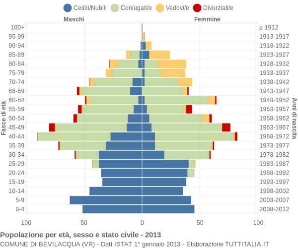 Grafico Popolazione per età, sesso e stato civile Comune di Bevilacqua (VR)