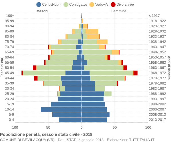 Grafico Popolazione per età, sesso e stato civile Comune di Bevilacqua (VR)