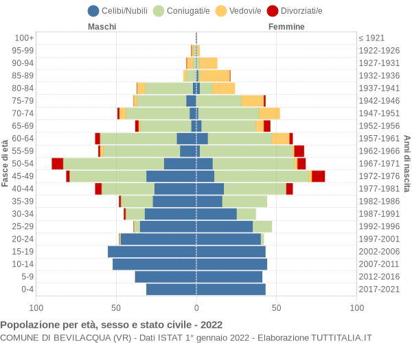 Grafico Popolazione per età, sesso e stato civile Comune di Bevilacqua (VR)