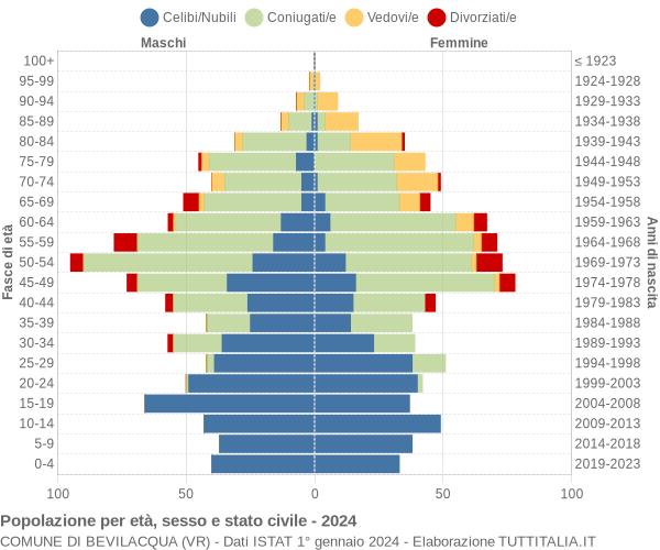 Grafico Popolazione per età, sesso e stato civile Comune di Bevilacqua (VR)