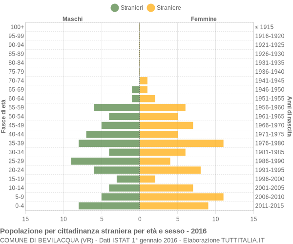 Grafico cittadini stranieri - Bevilacqua 2016