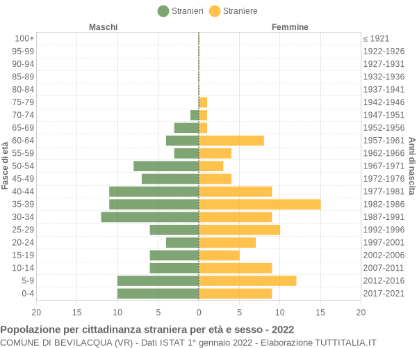Grafico cittadini stranieri - Bevilacqua 2022