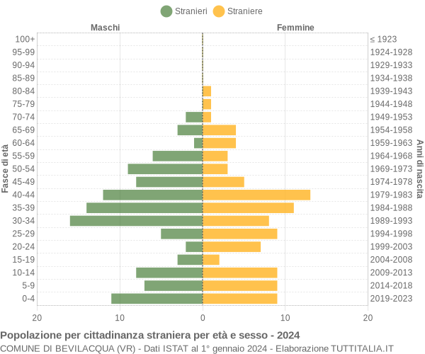 Grafico cittadini stranieri - Bevilacqua 2024