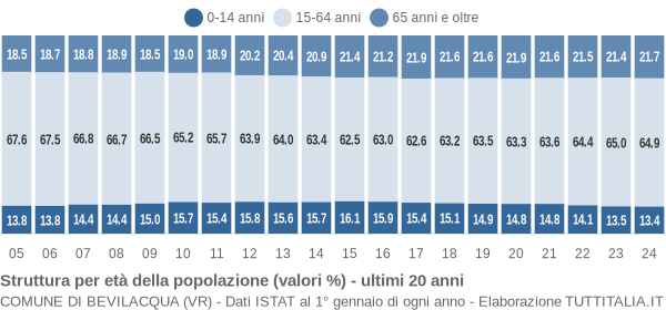 Grafico struttura della popolazione Comune di Bevilacqua (VR)