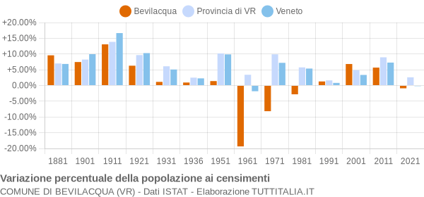 Grafico variazione percentuale della popolazione Comune di Bevilacqua (VR)