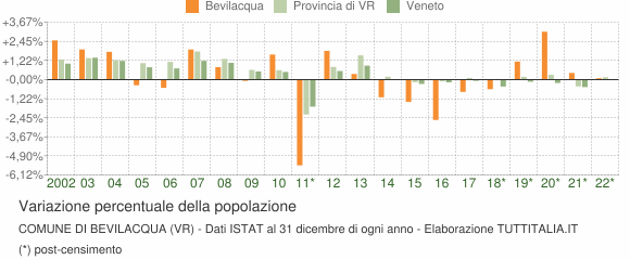 Variazione percentuale della popolazione Comune di Bevilacqua (VR)