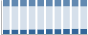 Grafico struttura della popolazione Comune di Bevilacqua (VR)
