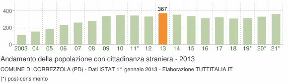 Grafico andamento popolazione stranieri Comune di Correzzola (PD)