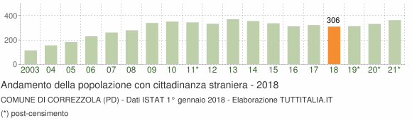Grafico andamento popolazione stranieri Comune di Correzzola (PD)