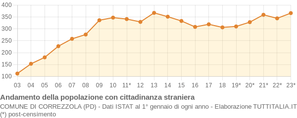 Andamento popolazione stranieri Comune di Correzzola (PD)