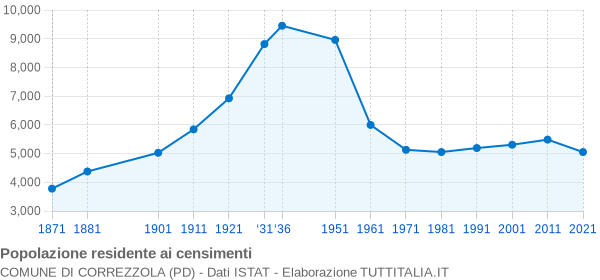 Grafico andamento storico popolazione Comune di Correzzola (PD)