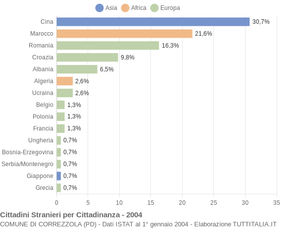 Grafico cittadinanza stranieri - Correzzola 2004