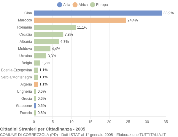 Grafico cittadinanza stranieri - Correzzola 2005