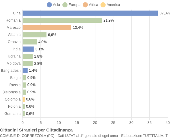 Grafico cittadinanza stranieri - Correzzola 2014