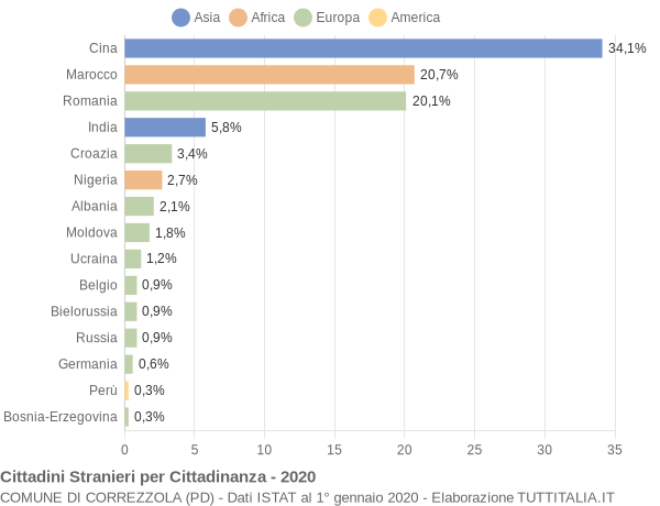 Grafico cittadinanza stranieri - Correzzola 2020