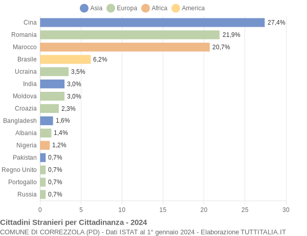 Grafico cittadinanza stranieri - Correzzola 2024