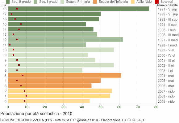 Grafico Popolazione in età scolastica - Correzzola 2010