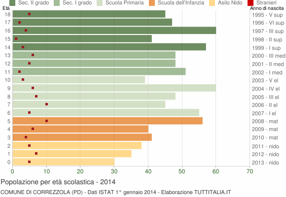 Grafico Popolazione in età scolastica - Correzzola 2014