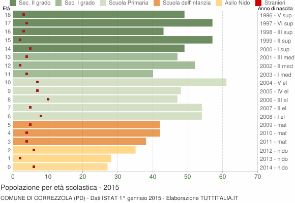 Grafico Popolazione in età scolastica - Correzzola 2015