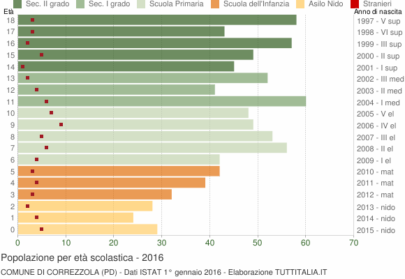 Grafico Popolazione in età scolastica - Correzzola 2016
