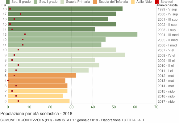 Grafico Popolazione in età scolastica - Correzzola 2018