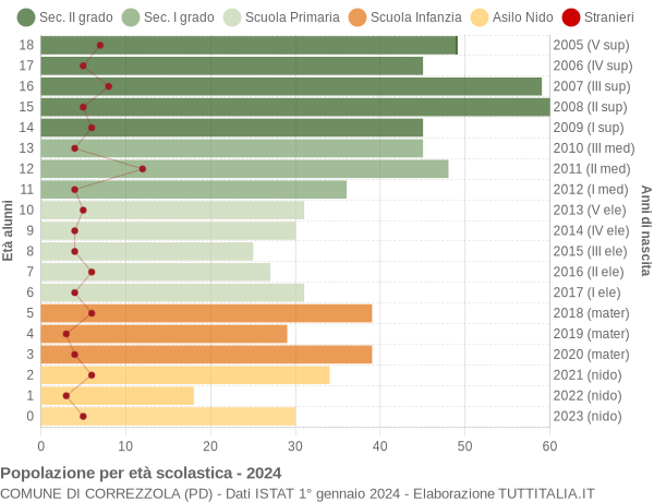 Grafico Popolazione in età scolastica - Correzzola 2024