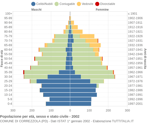 Grafico Popolazione per età, sesso e stato civile Comune di Correzzola (PD)