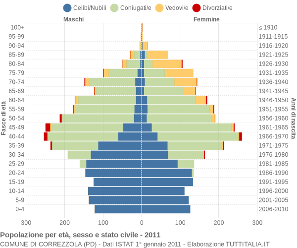 Grafico Popolazione per età, sesso e stato civile Comune di Correzzola (PD)