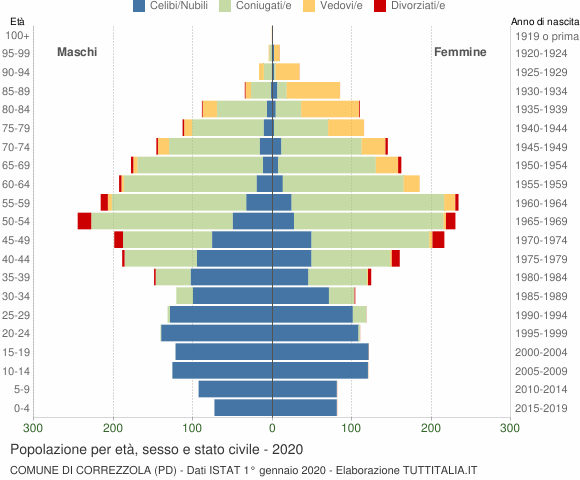 Grafico Popolazione per età, sesso e stato civile Comune di Correzzola (PD)