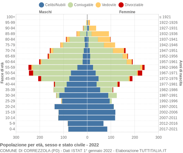 Grafico Popolazione per età, sesso e stato civile Comune di Correzzola (PD)