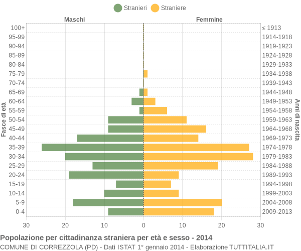 Grafico cittadini stranieri - Correzzola 2014