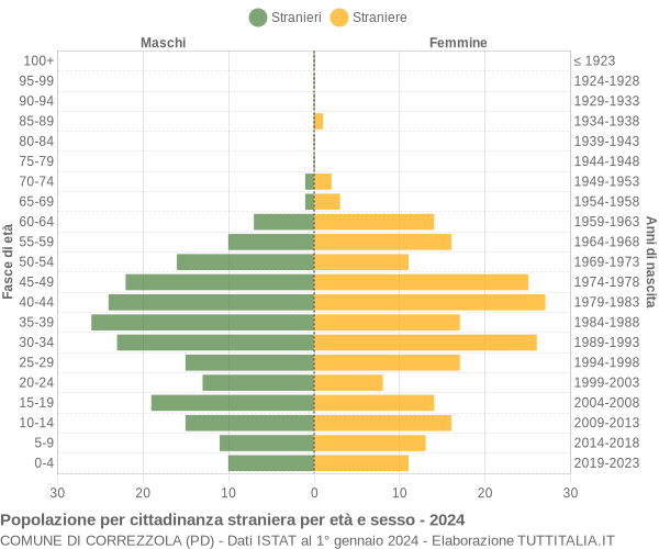 Grafico cittadini stranieri - Correzzola 2024