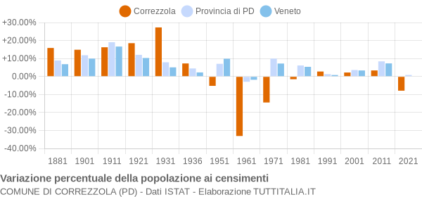 Grafico variazione percentuale della popolazione Comune di Correzzola (PD)