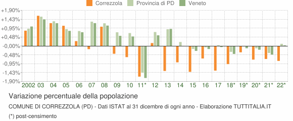 Variazione percentuale della popolazione Comune di Correzzola (PD)