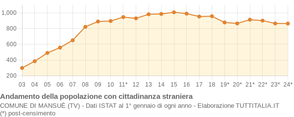 Andamento popolazione stranieri Comune di Mansuè (TV)