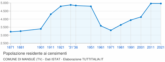 Grafico andamento storico popolazione Comune di Mansuè (TV)