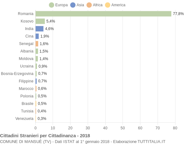 Grafico cittadinanza stranieri - Mansuè 2018