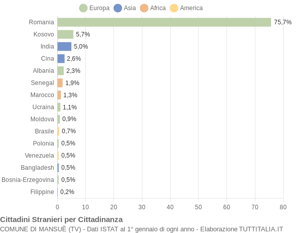 Grafico cittadinanza stranieri - Mansuè 2019