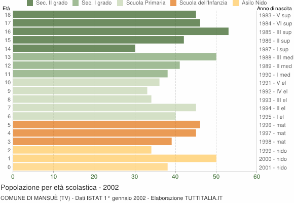 Grafico Popolazione in età scolastica - Mansuè 2002